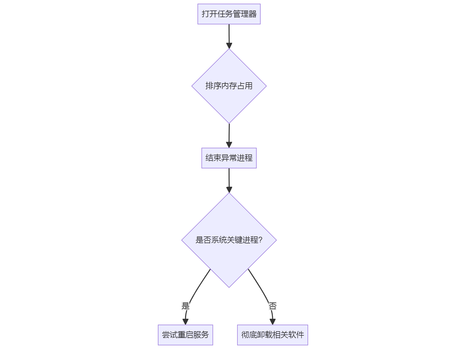 打开任务管理器