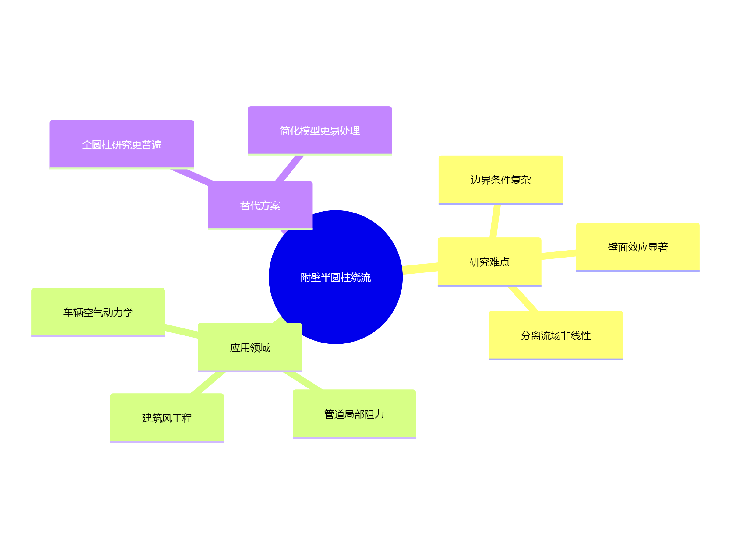 附壁半圆柱绕流