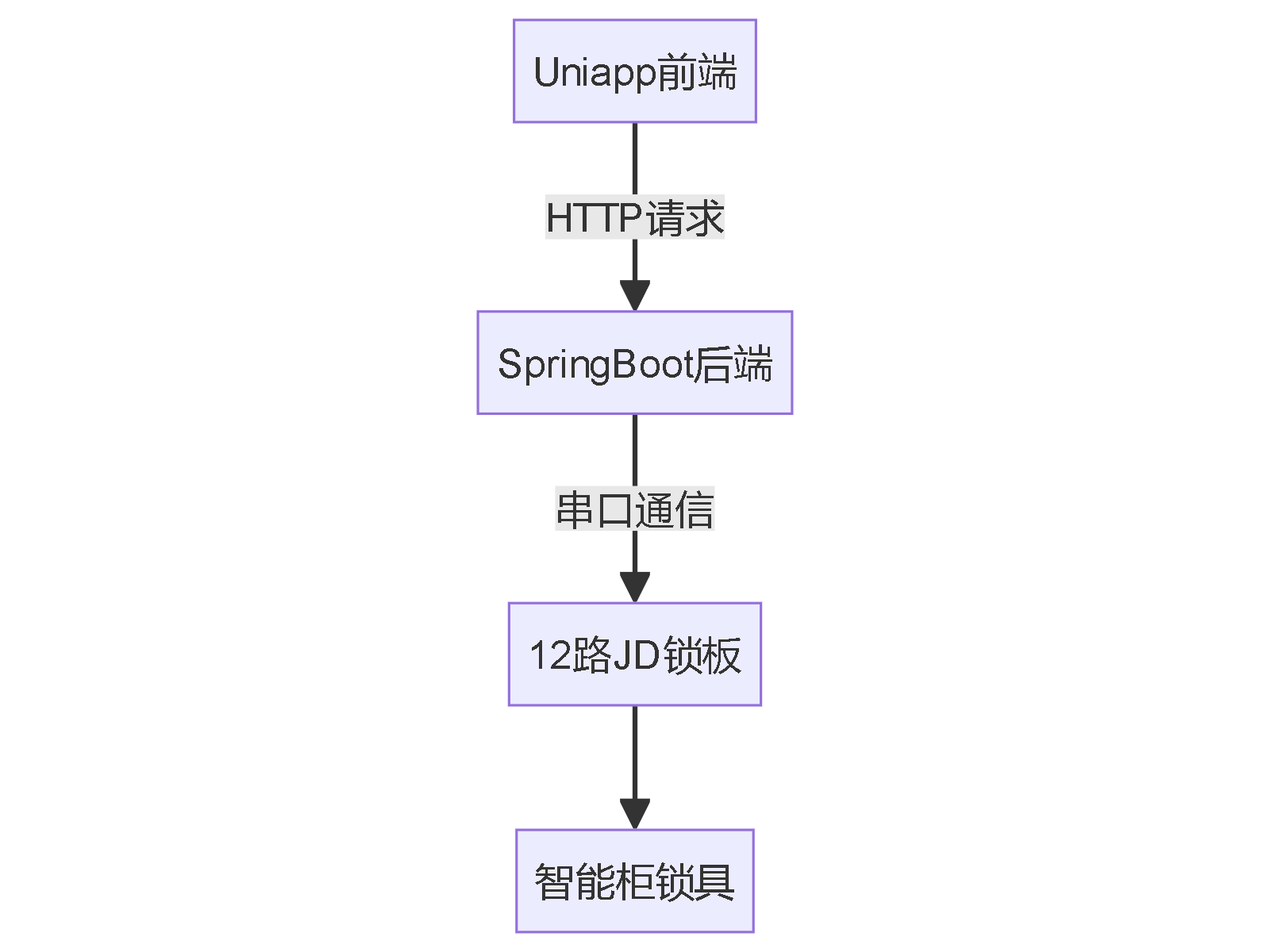 Uniapp前端