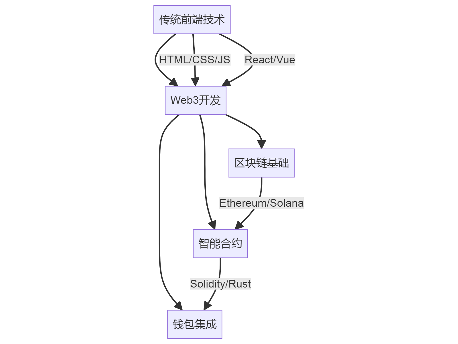 前端转行web3，有发展前景吗？web3不卡学历，不卡年龄吗？_前端-CSDN问答