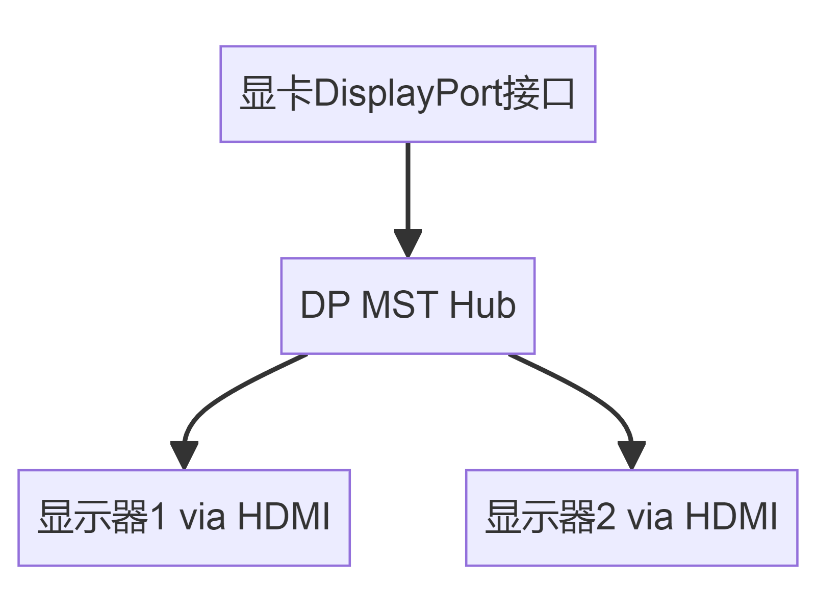 显卡DisplayPort接口