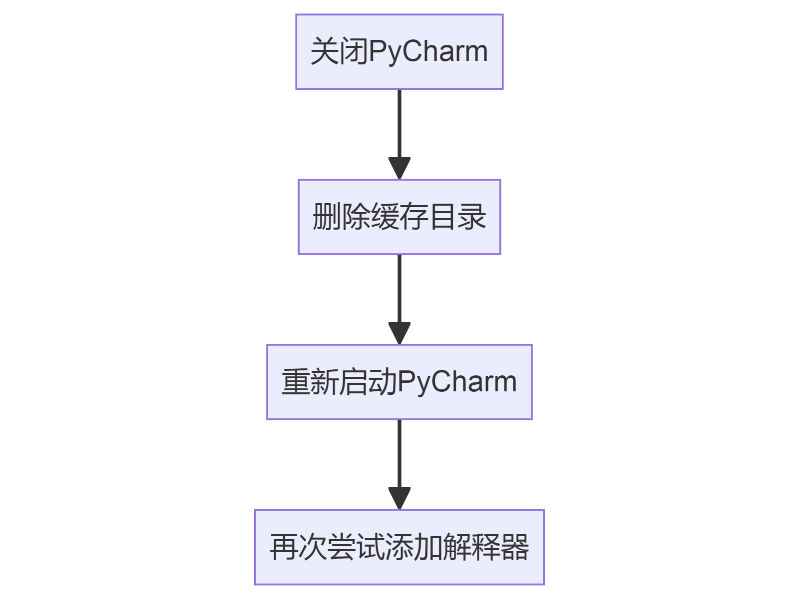 Pycharm python csdn 