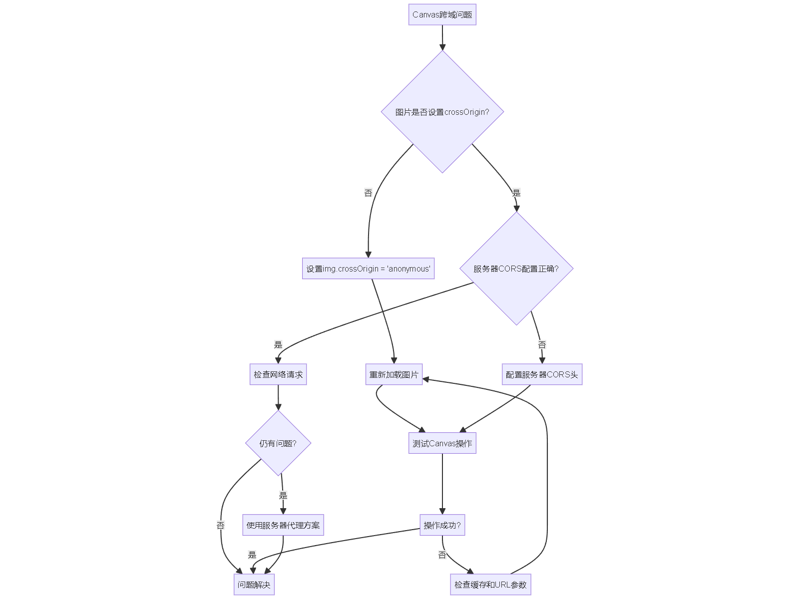 "Canvas跨域问题"
