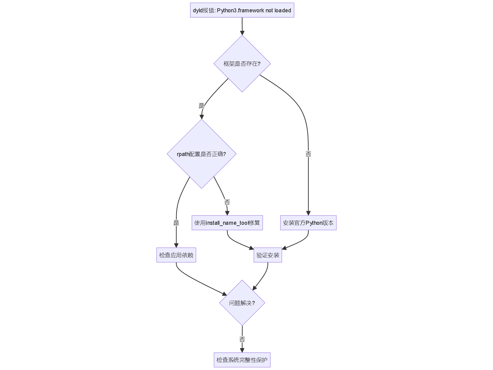 "dyld报错: Python3.framework not loaded"