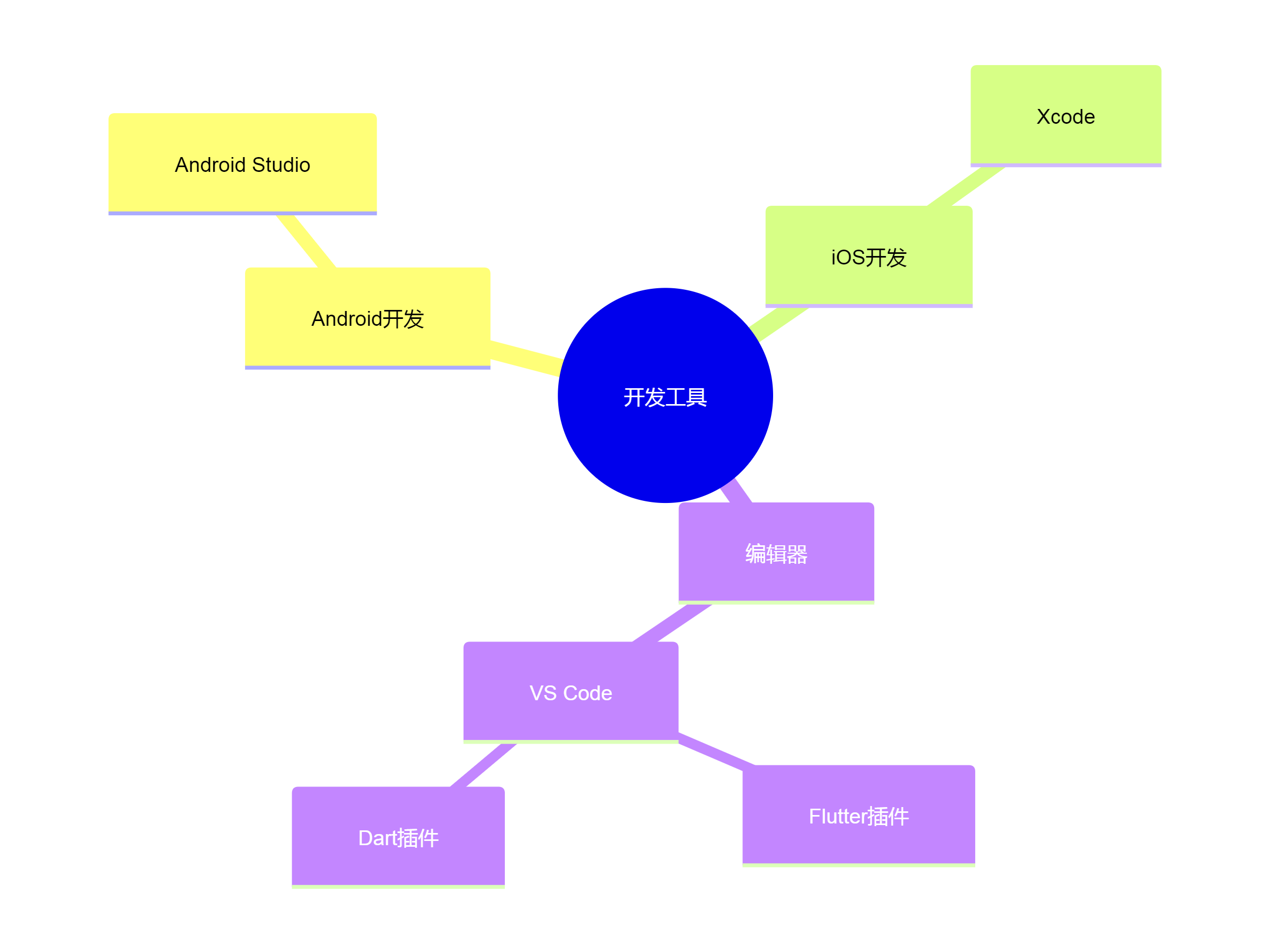 开发工具