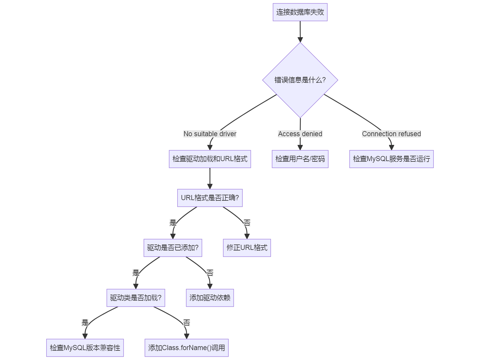 "连接数据库失败"