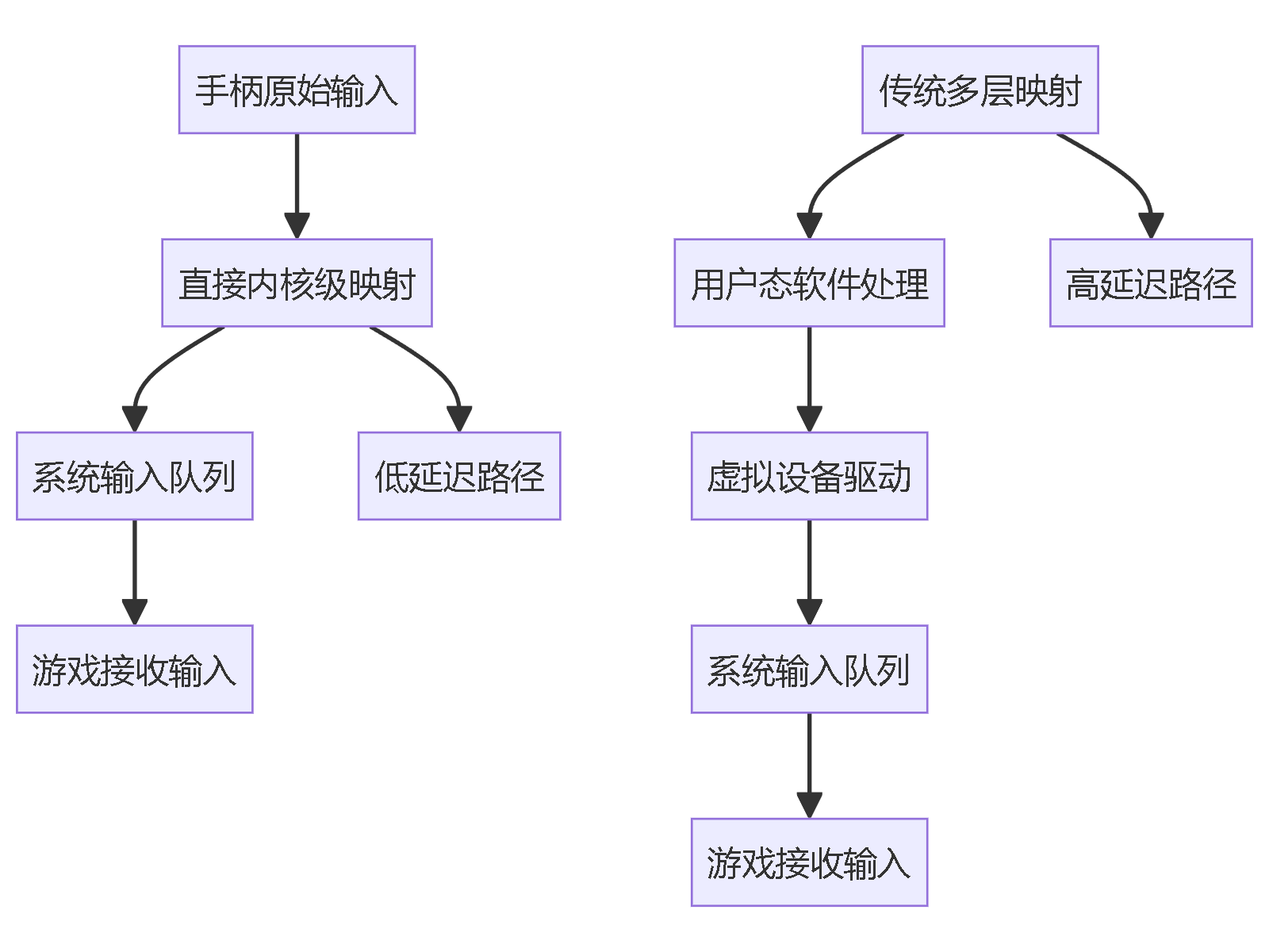 "手柄原始输入"