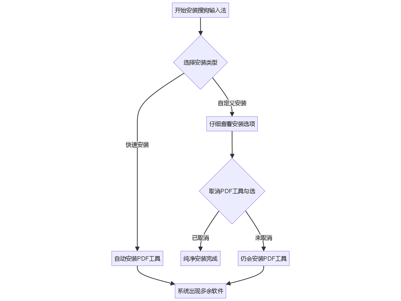 开始安装搜狗输入法