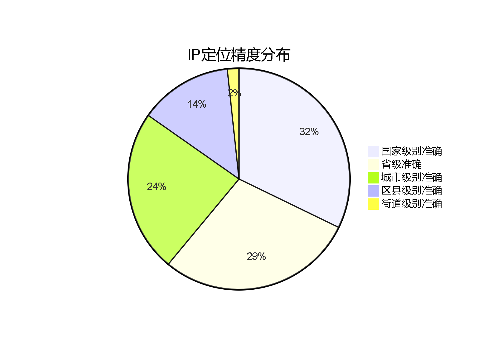 IP定位精度分布