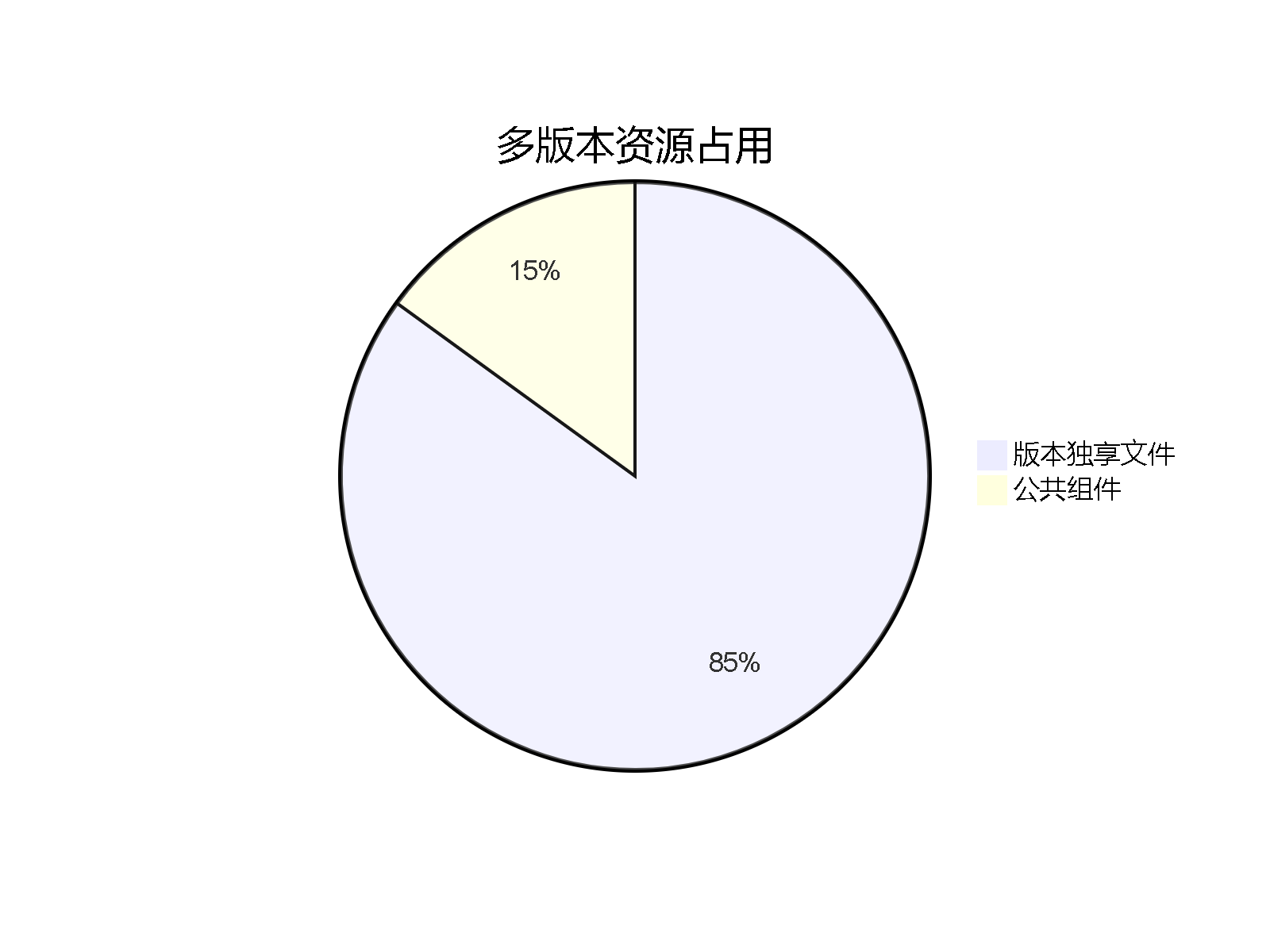 多版本资源占用