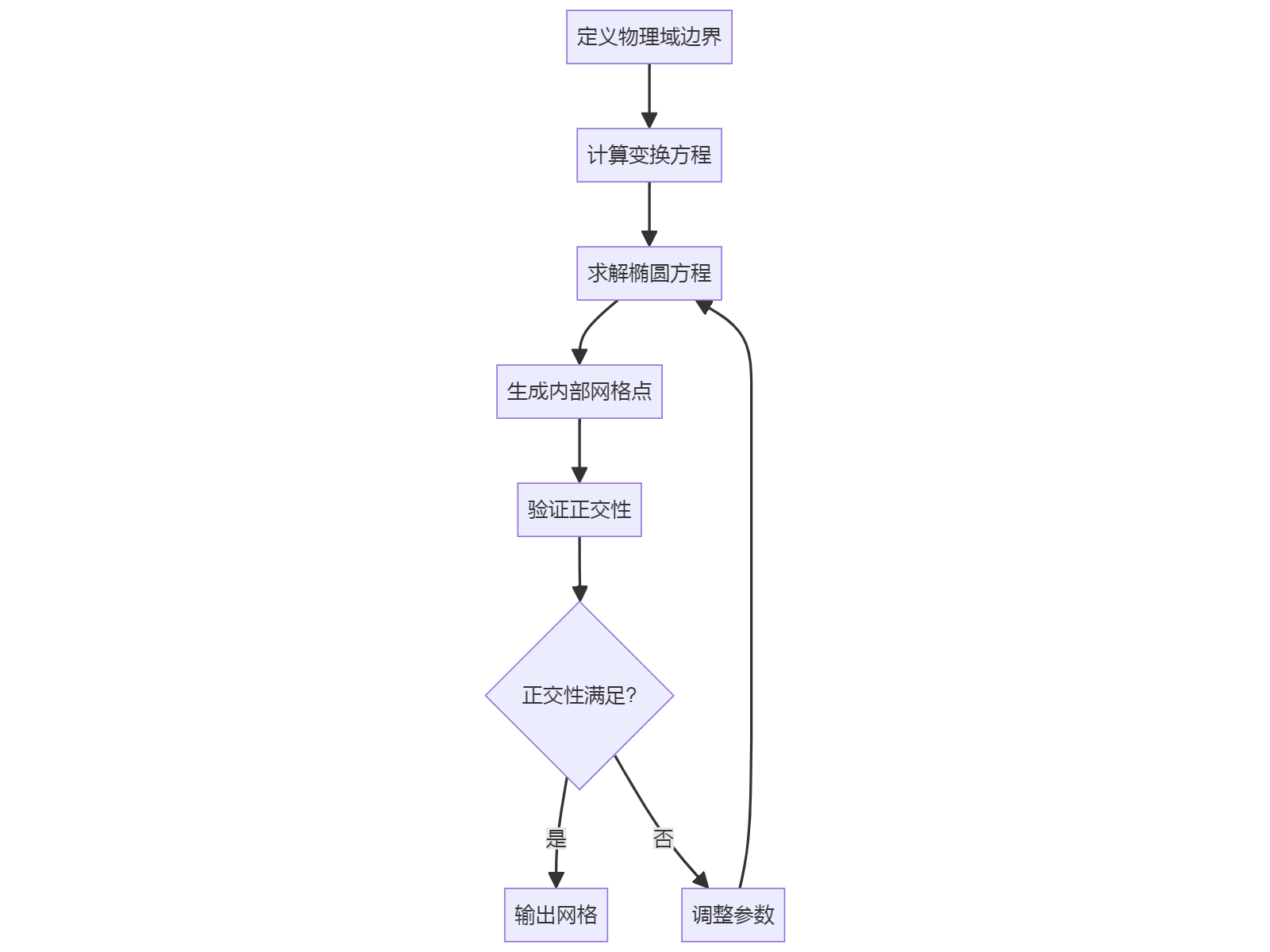 定义物理域边界