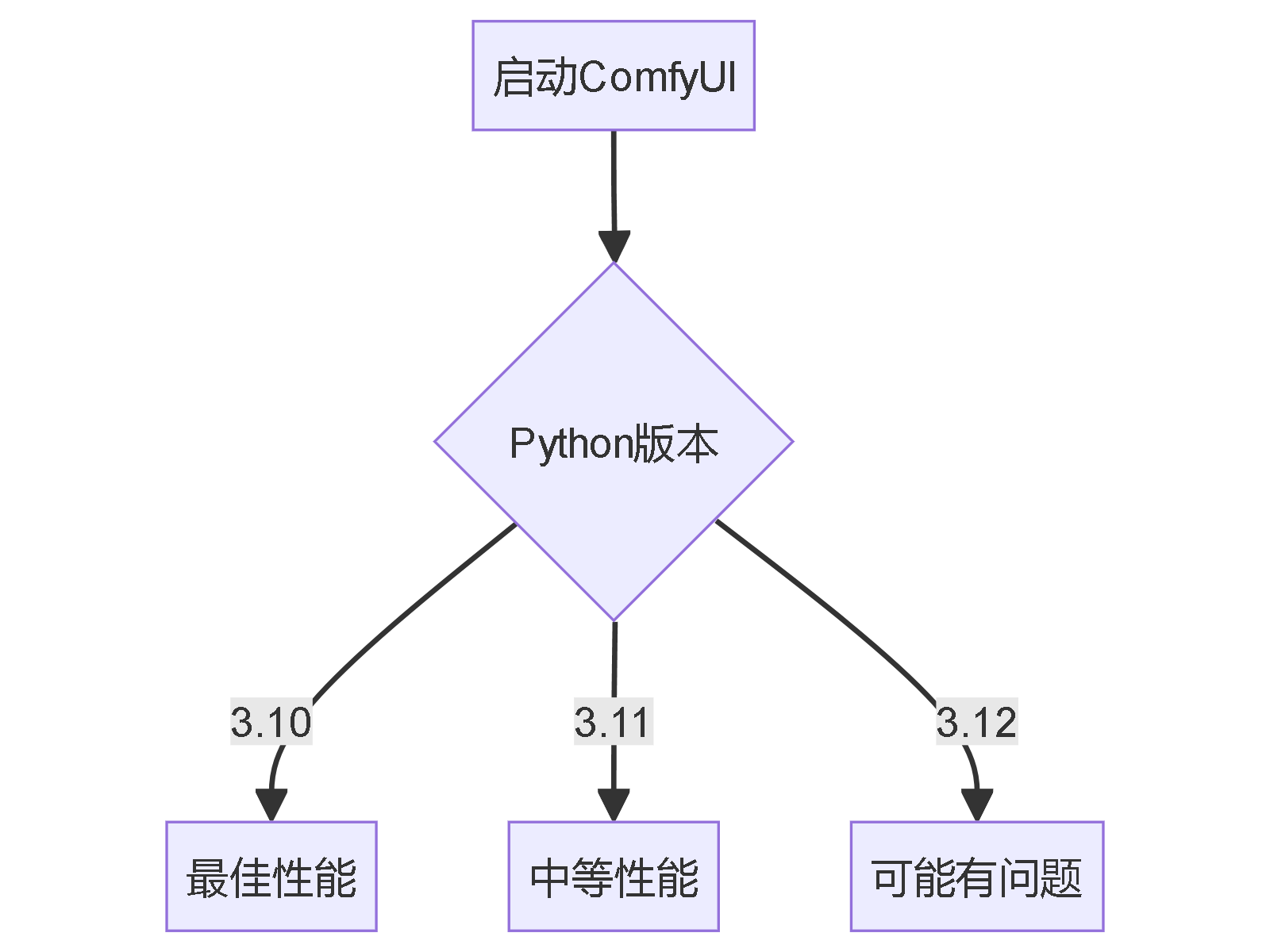 目前2025年，关于使用Comfyui ， 使用Python版本 ；配合哪一个使用最好；因为Comfyui的插件非常之多；但是最近更新最新版的 ...