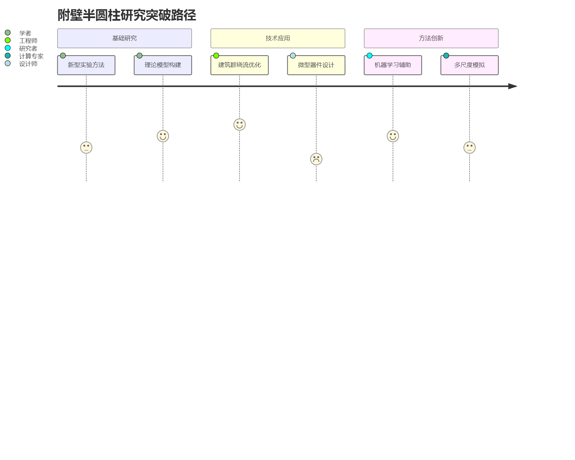 附壁半圆柱研究突破路径