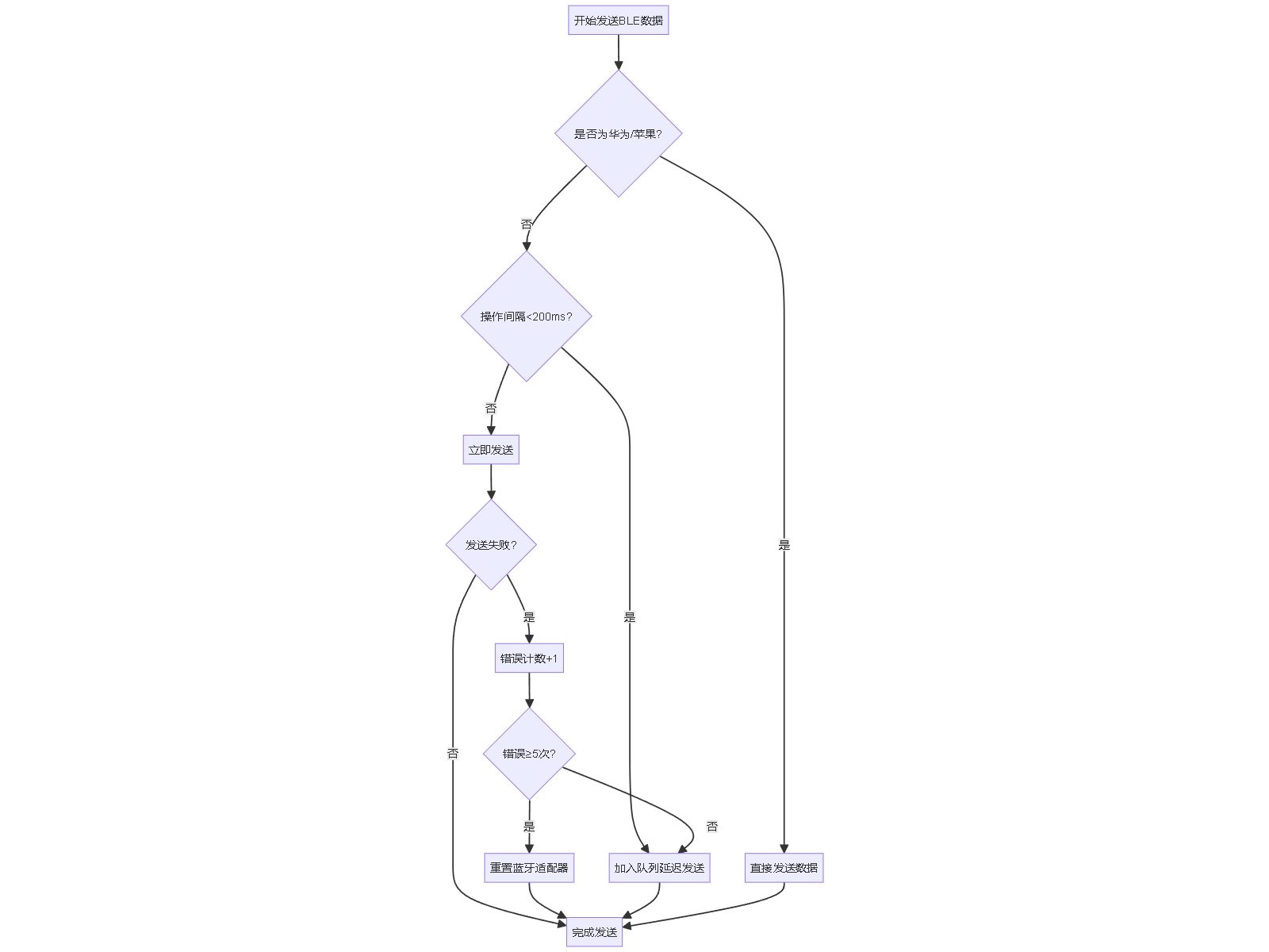 "开始发送BLE数据"