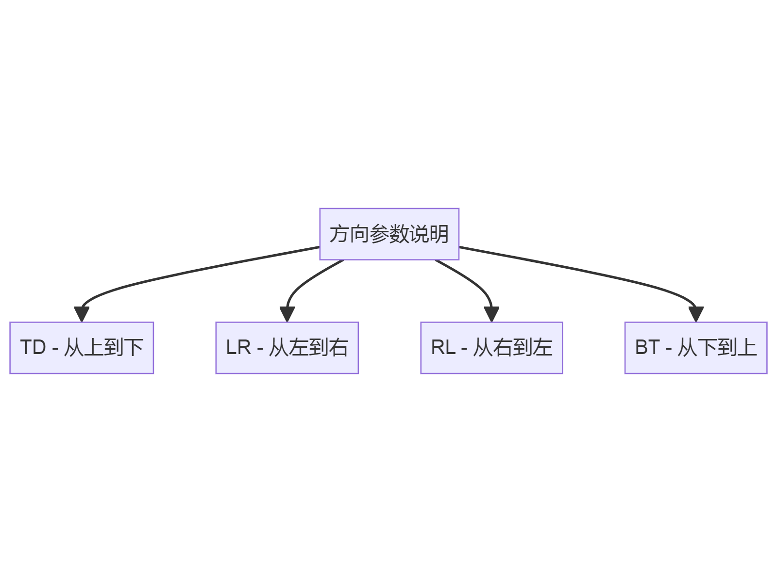 "方向参数说明"