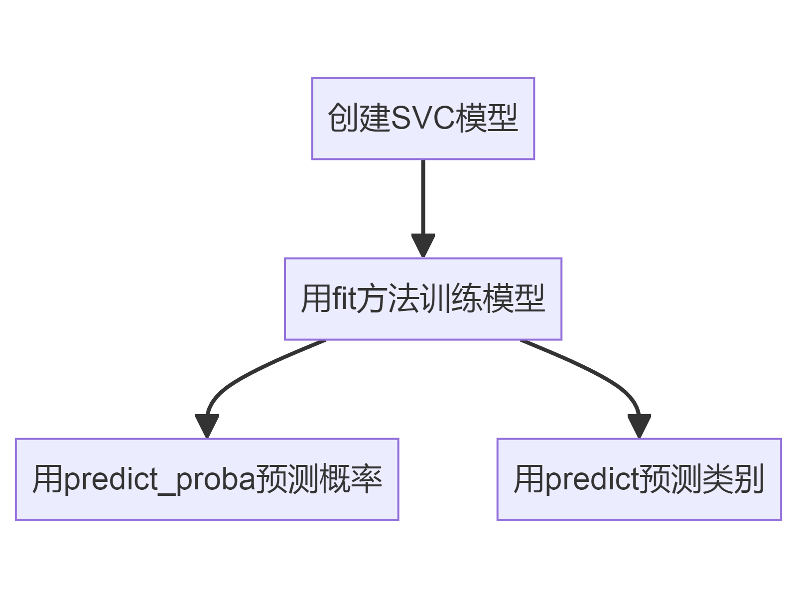 创建SVC模型