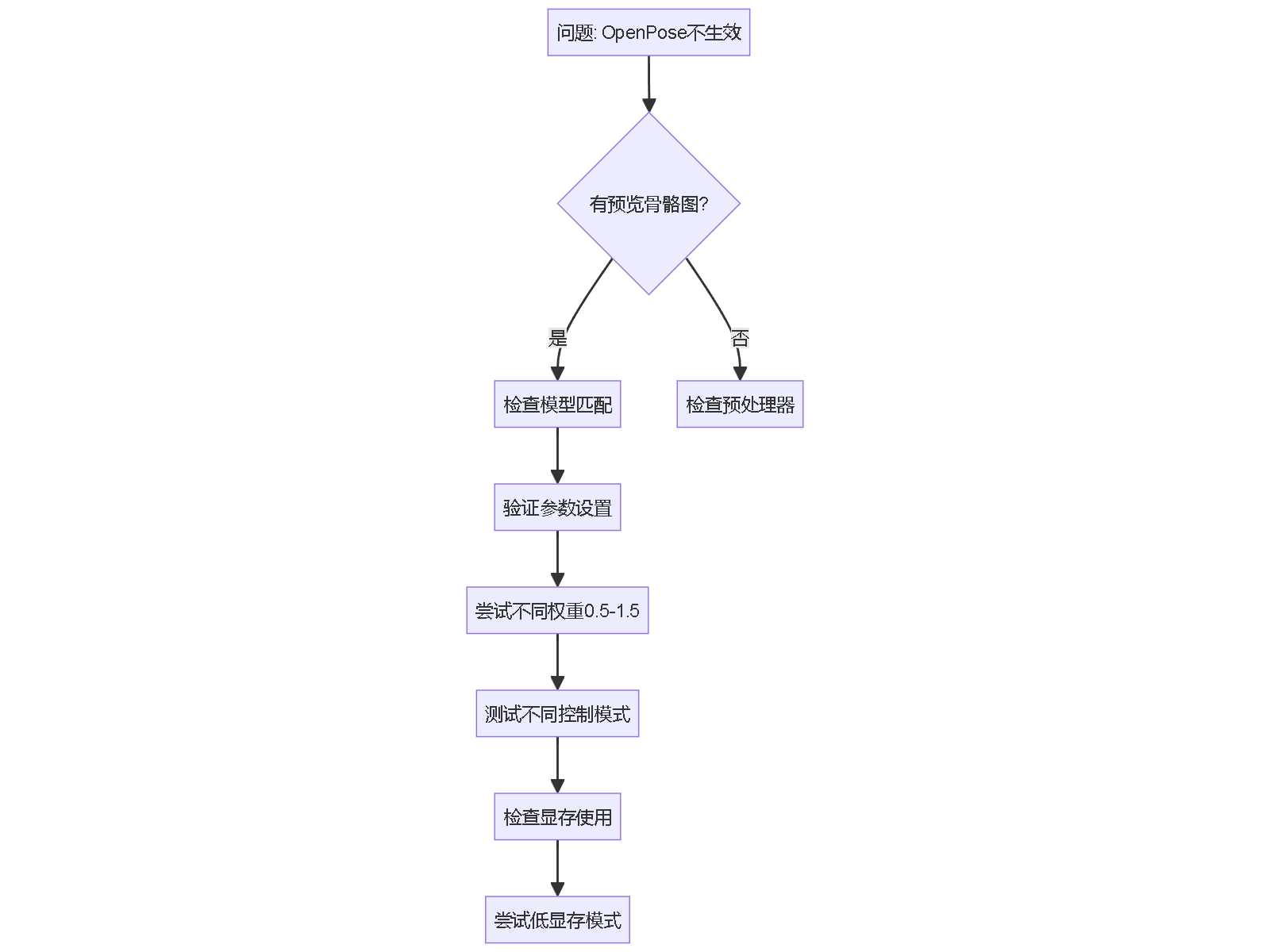 问题: OpenPose不生效