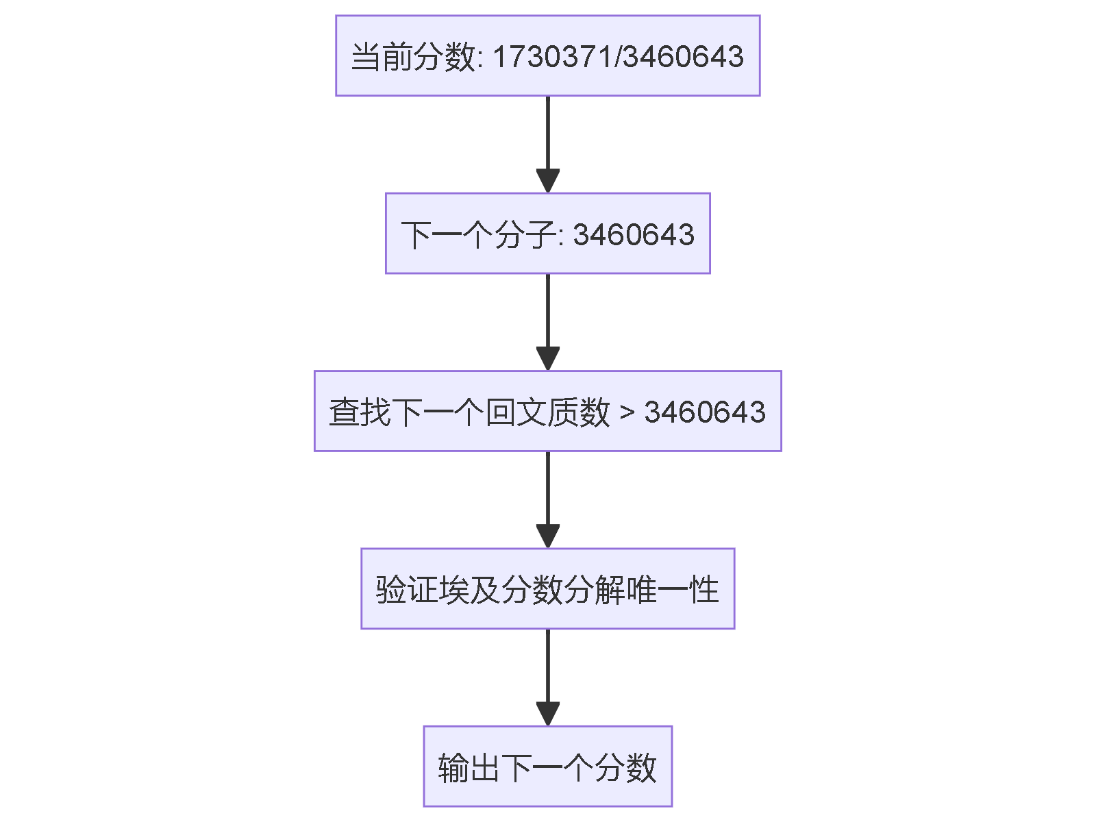 "当前分数: 1730371/3460643"