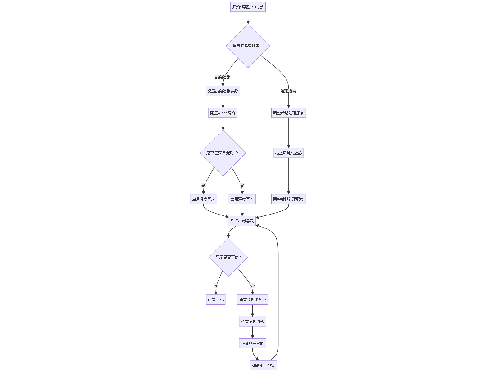 "开始: 配置unlit材质"