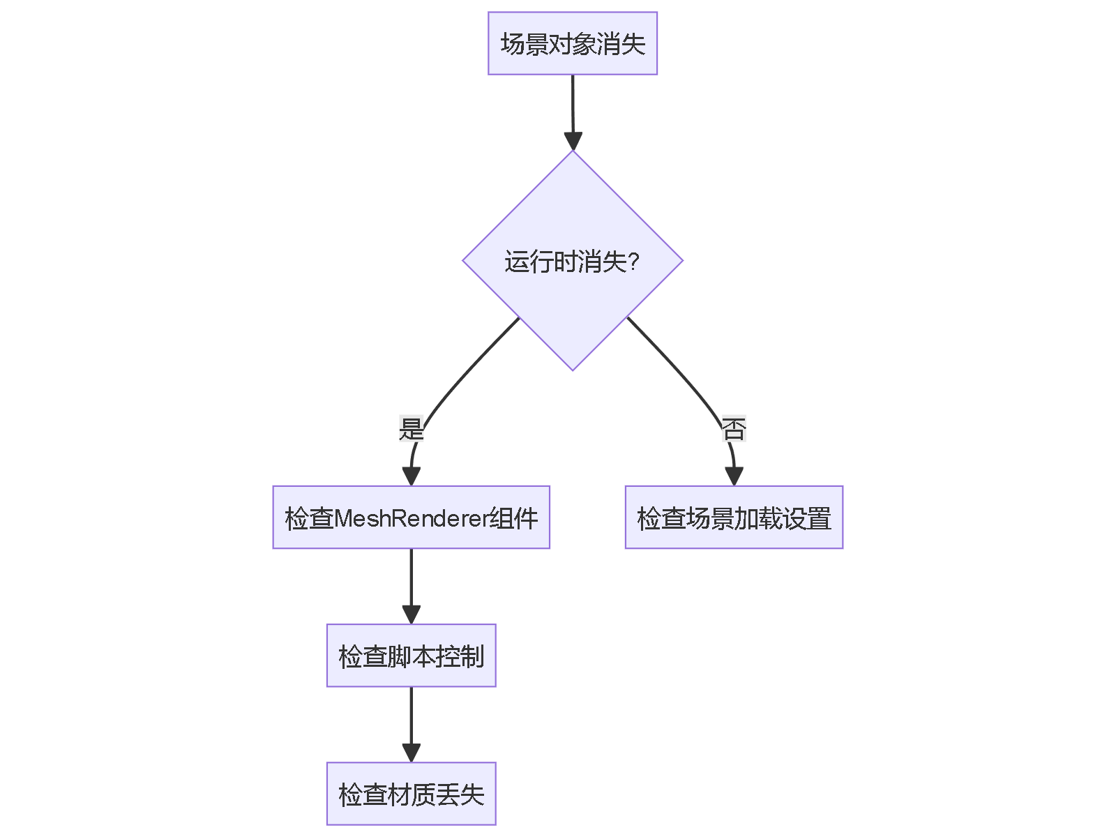 "场景对象消失"