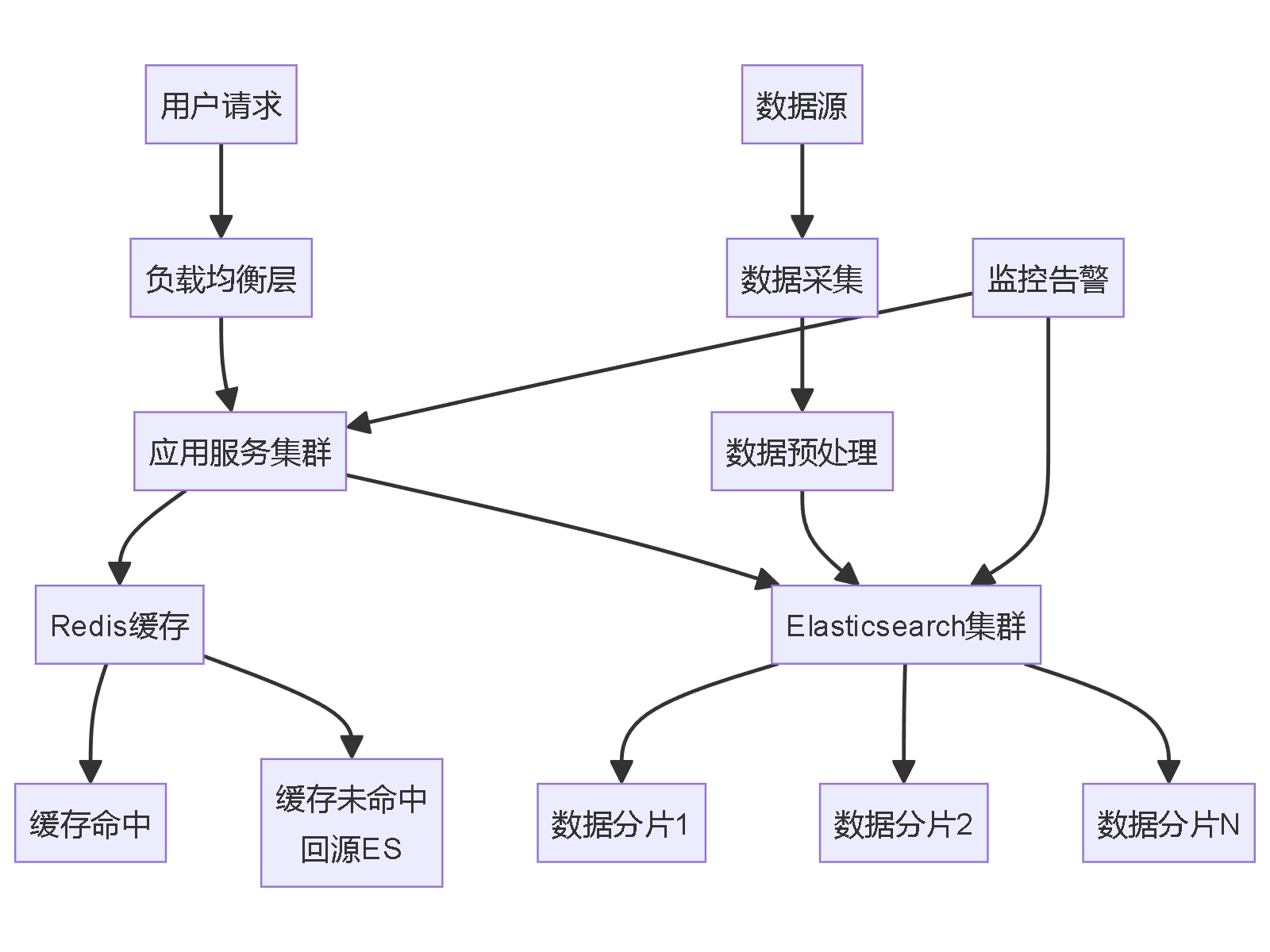 "用户请求"