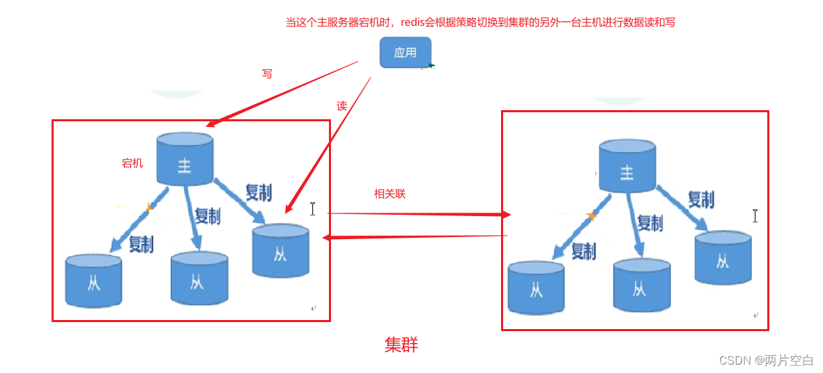Redis主从复制与哨兵模式详解-CSDN博客