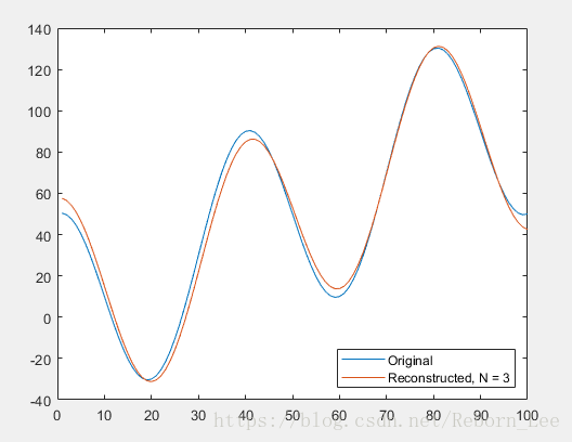 matlab dct滤波,【 MATLAB 】信号处理工具箱之 dct 简介及案例分析-CSDN博客