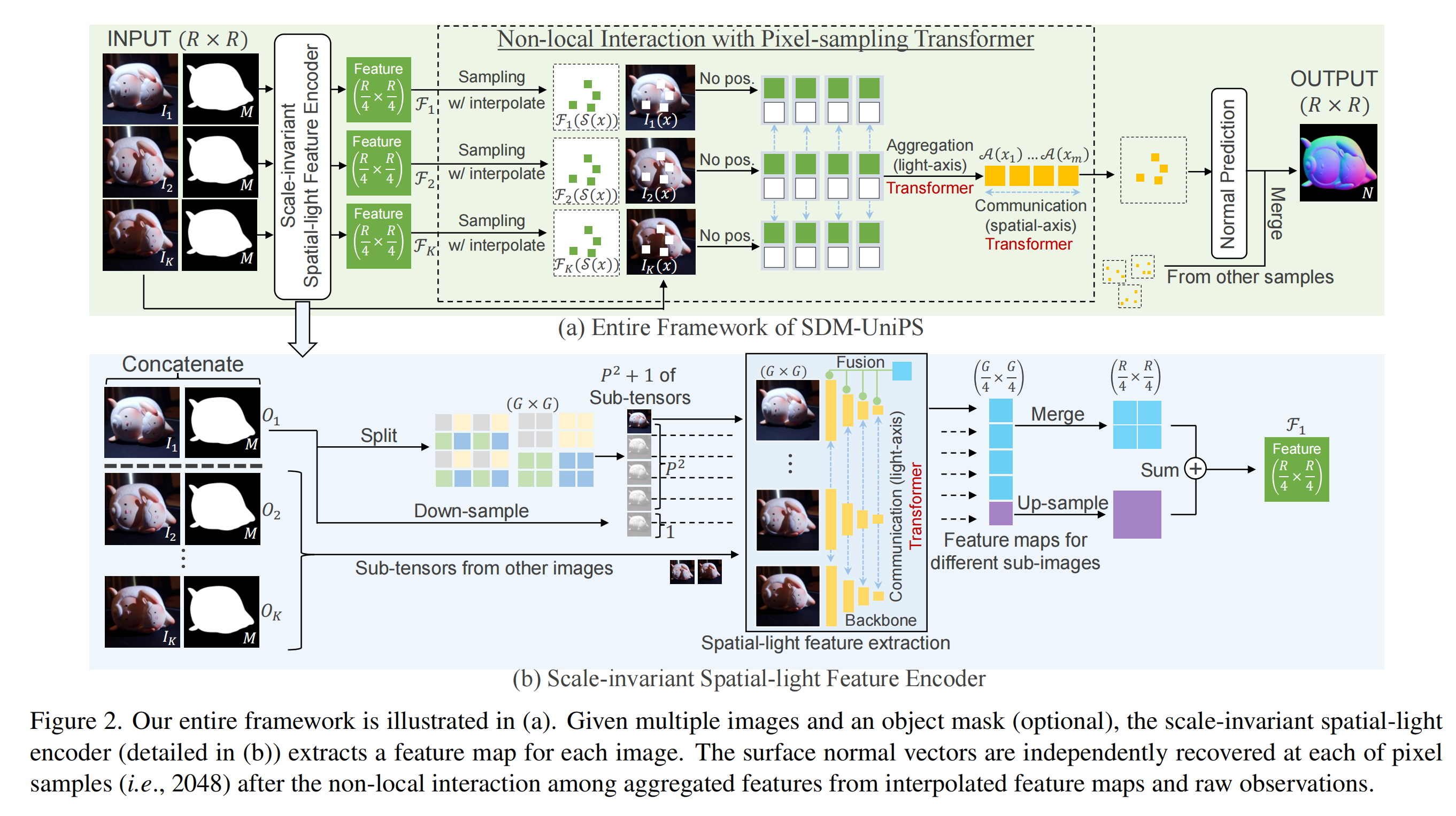 CVPR2023 Highlight | SDM-UniPS：任意光照、任意模型的通用光度立体测量_cvpr 2023高光去除-CSDN博客