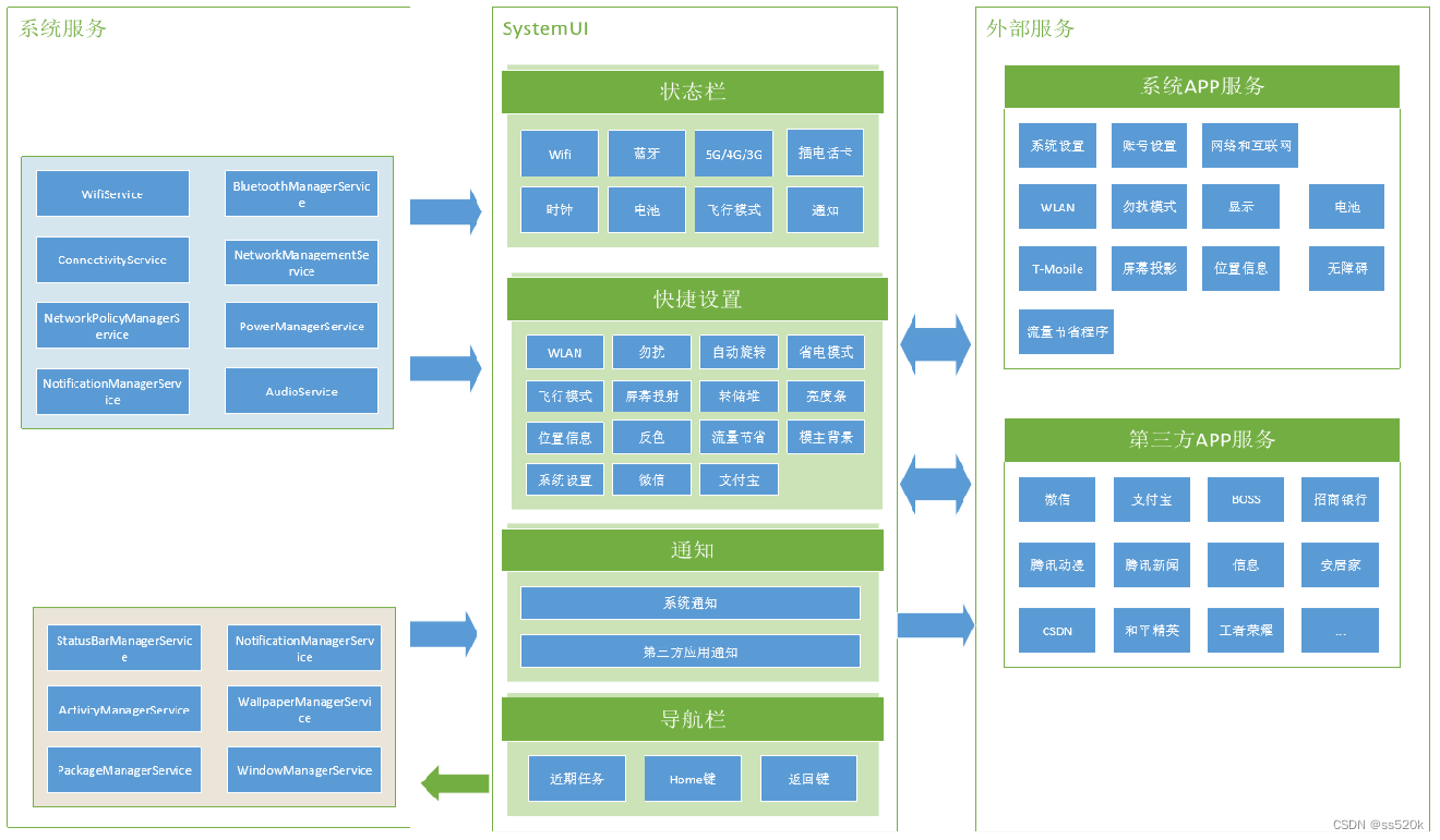 SystemUI架构设计