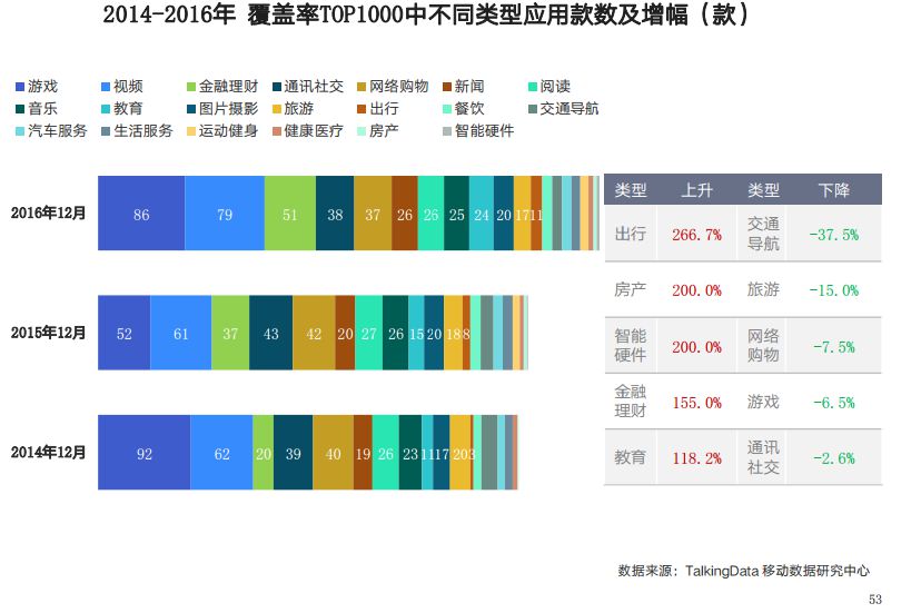 TalkingData这份报告给互联网的下半场一声哨：格局趋于固定