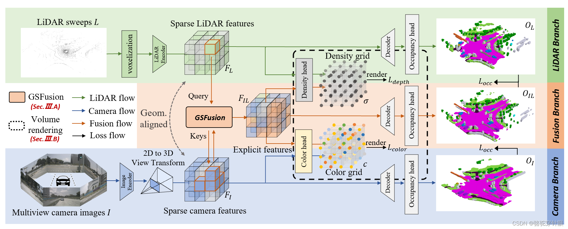 【论文阅读】Co-Occ: Coupling Explicit Feature Fusion With Volume Rendering ...