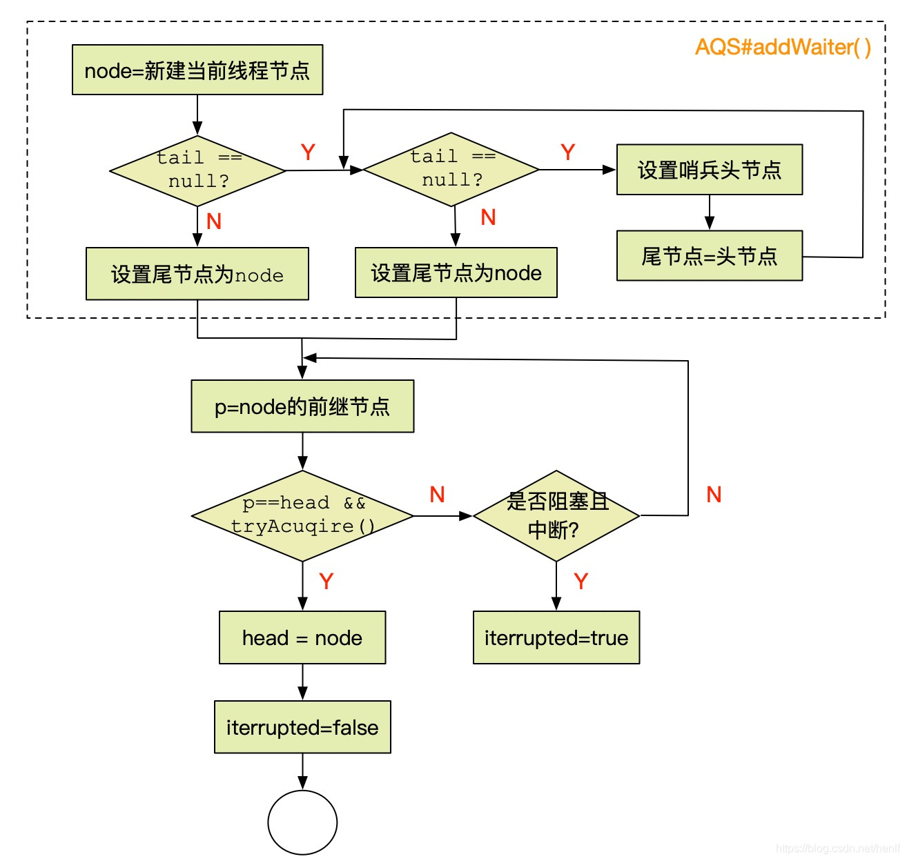 简单lock流程图