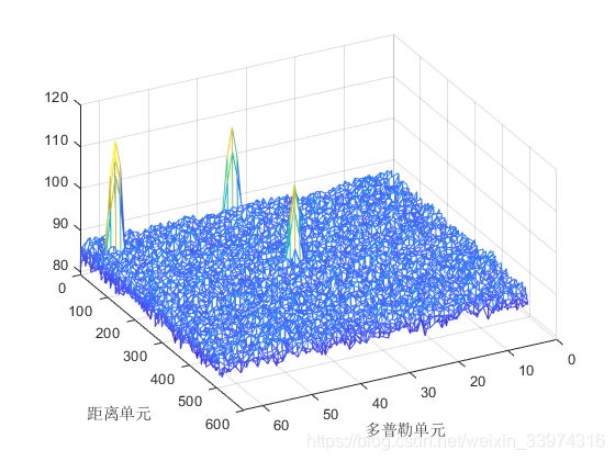 仿真结果有直流偏置RD图