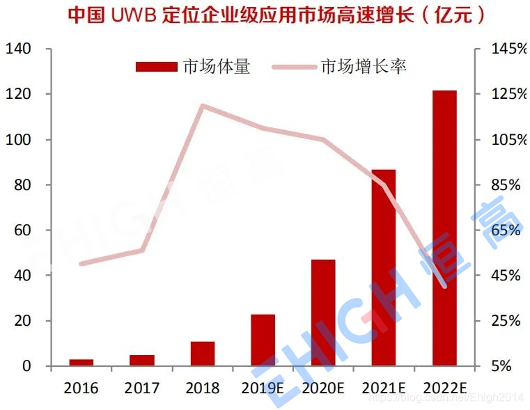 中国UWB定位企业级应用市场高速增长（亿元）