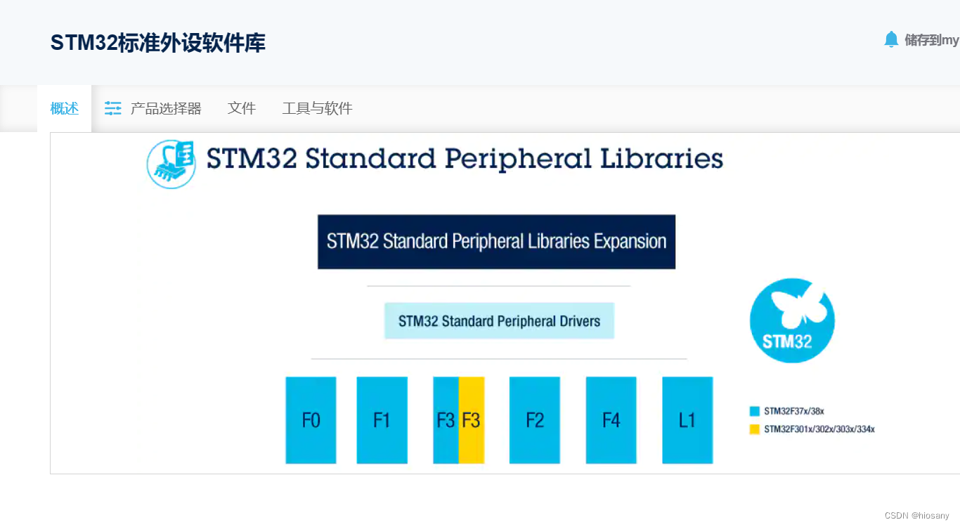基于标准外设库的LED流水灯-CSDN博客