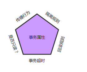 事务属性