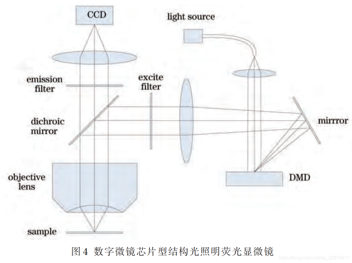 结构光照明荧光显微镜(一)_结构光照明超分辨显微镜原理-CSDN博客