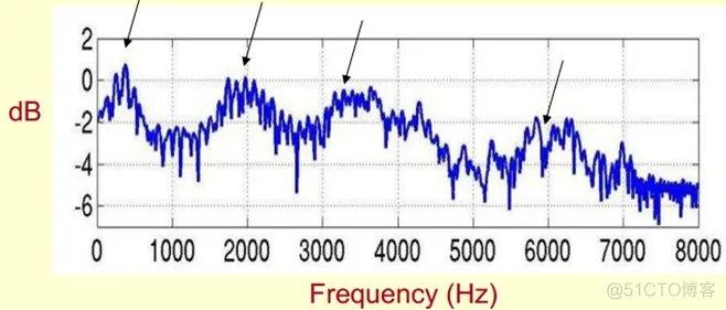 【语音识别】基于MFCC和DWT实现说话人语音识别_信号处理_06