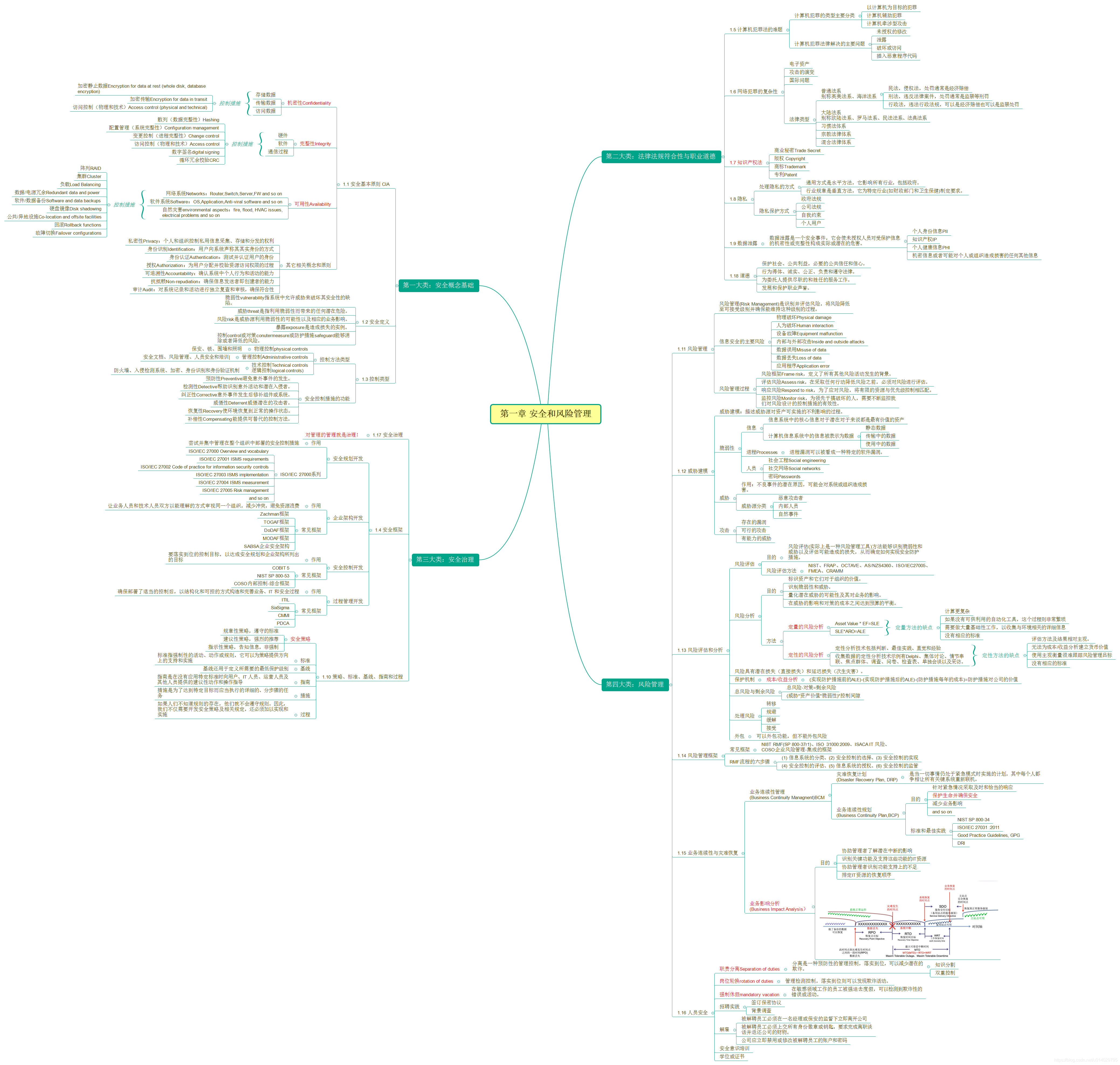 CISSP AIO7 学习笔记- 第一章安全和风险管理1.11-1.18小节附送脑图_cissp笔记和思维导图-CSDN博客