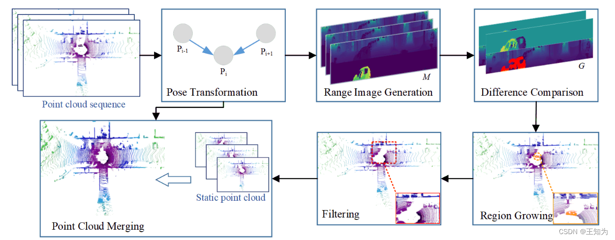 论文阅读 CapsLoc3D: Point Cloud Retrieval for Large-Scale Place Recognition ...