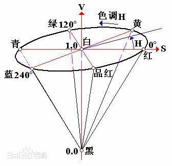 我是百度来的HSV圆锥模型