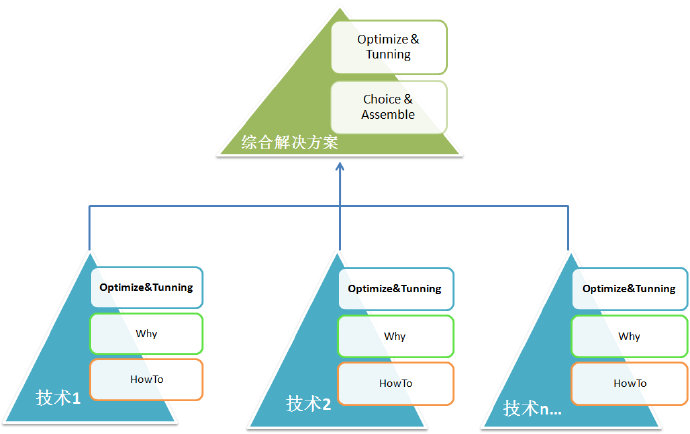 关于 <wbr>互联网开发工程师 <wbr>提升核心竞争力提升的思考