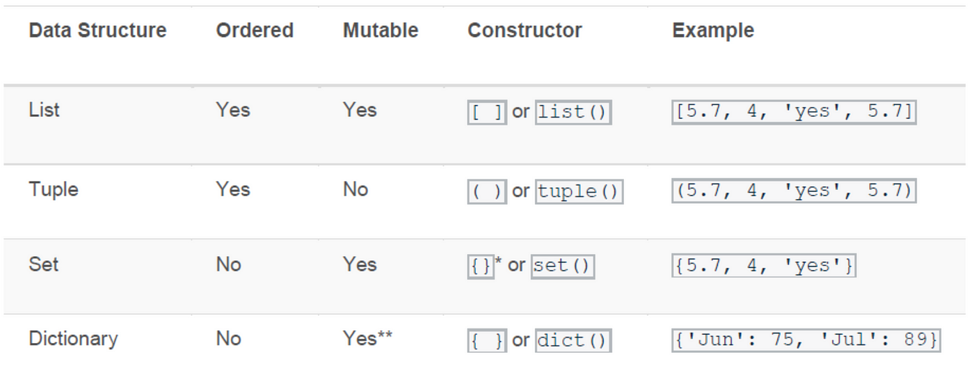 【Python】基础数据结构:列表——元组——字典——集合_python元组字典列表-CSDN博客