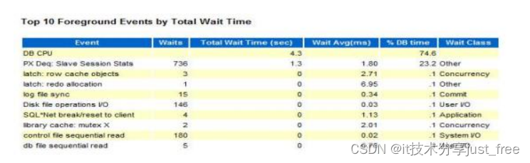 Oracle 生成AWR报表以及报表参数解读插图7 Oracle 生成AWR报表以及报表参数解读