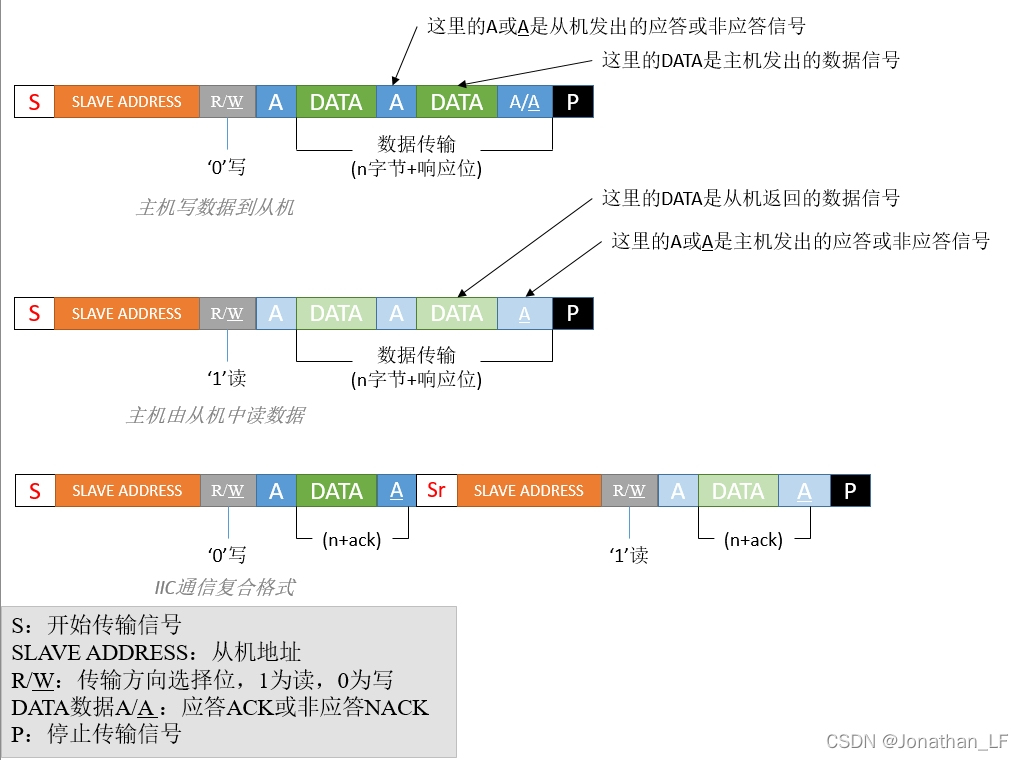 IIC基本读写过程
