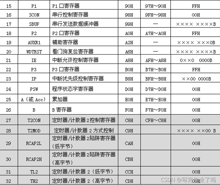 可位寻址的SFR,字节地址末位只能是0H或8H