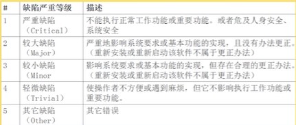 严重等级