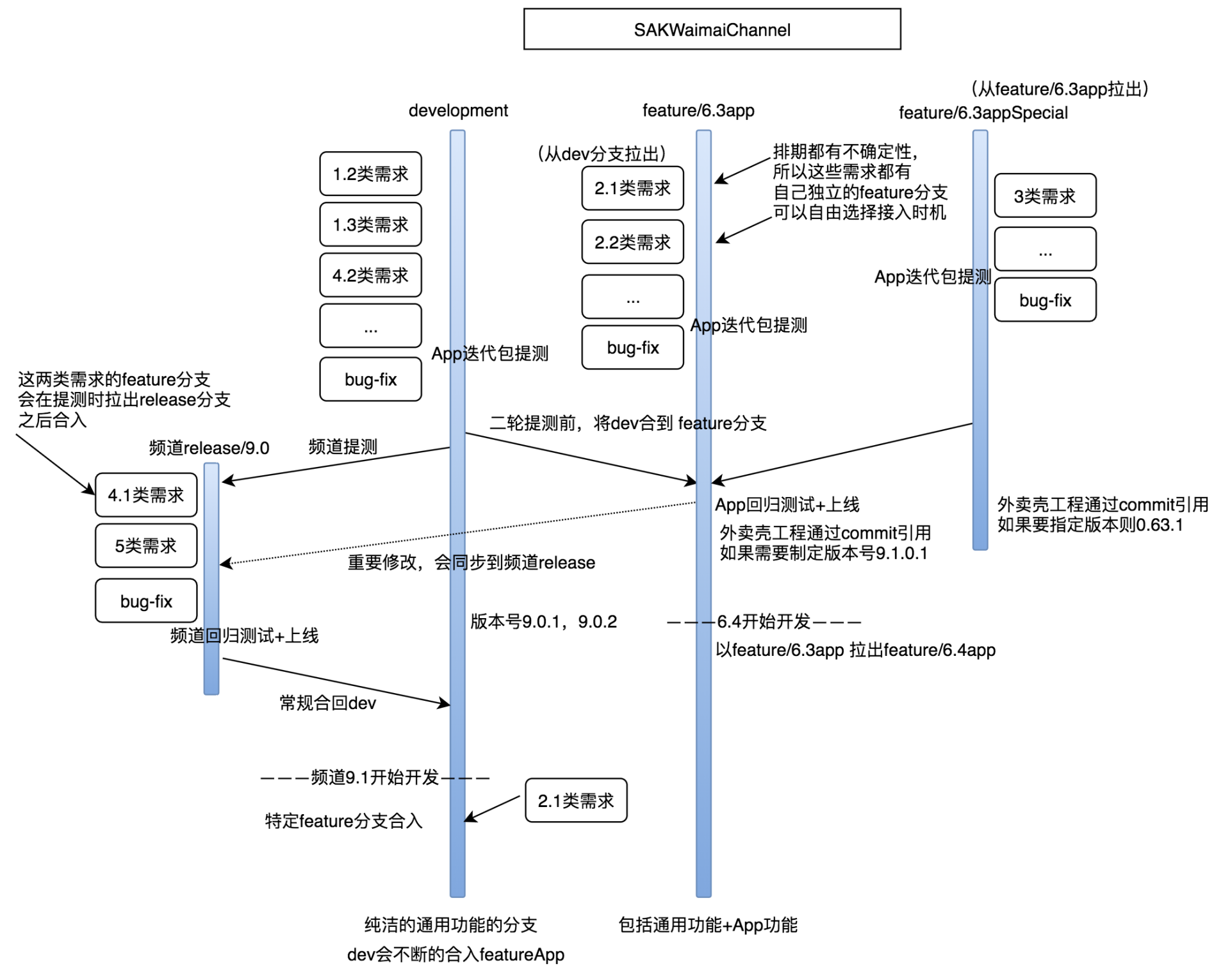 图15 最复杂场景下的分支模型