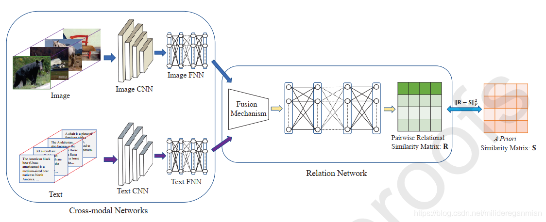 DRSL: Deep Relational Similarity Learning for Cross-modal Retrieval-多模态 ...