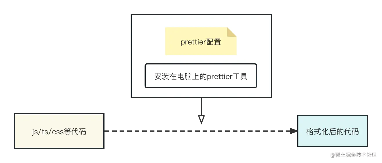010-prettier-arch-simple